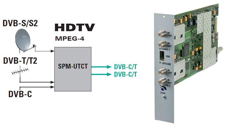 2-x канальный универсальный трансмодулятор SPM-UTCT